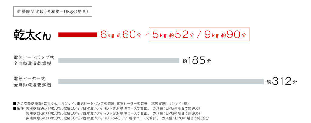 乾燥機にかかる時間